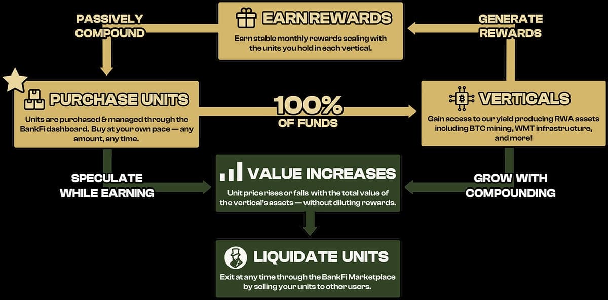 BankFi Protocol Explainer